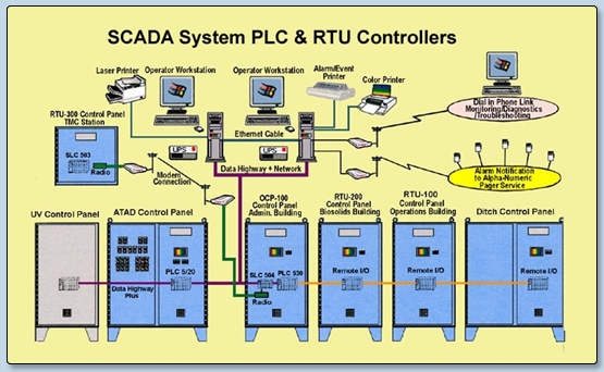 SCADA
